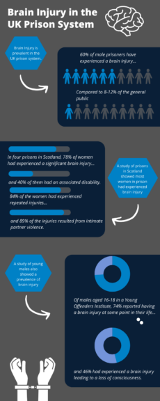 An infographic showing the prevalence of brain injury in the UK prison system.