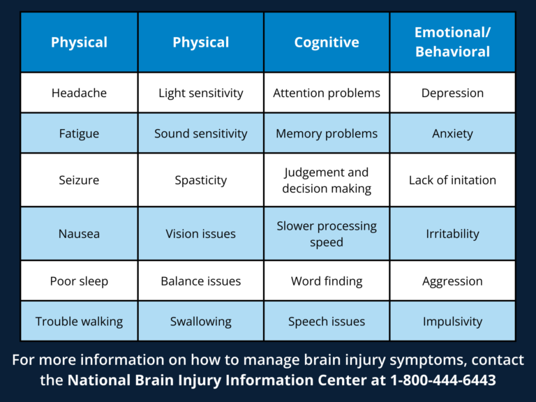 table listing out symptoms of brain injury